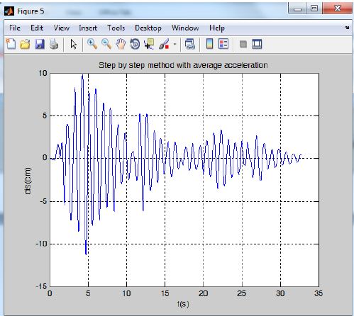 تحلیل دینامیکی سیستم یک درجه آزادی تحت شتاب پایه (شتابنگاشت زلزله دلخواه)